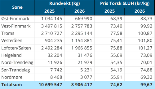 Omsetning av fersk torsk, A og ekstra kvalitet fra norske båter