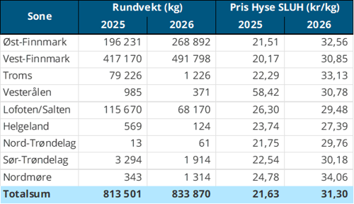Tabell 5: Omsetning av fersk hyse, krokfanget, A og ekstra kvalitet fra norske båter sammenlignet med samme uke i fjor. Fra redskapene garn, jukse, line og snurrevad, eksklusiv restråstoff.