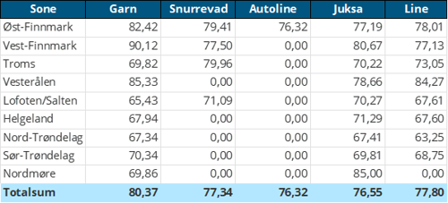 Tabell 3. Priser av fersk torsk per redskap, A og ekstra kvalitet fra norske båter, eksklusiv restråstoff.