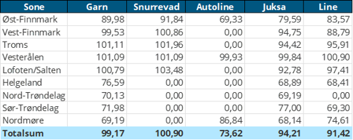 Tabell3 Priser fersk torsk per redskap