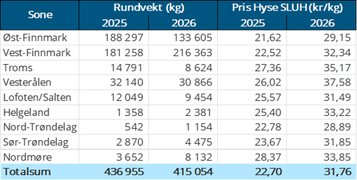 Tabell 5: Omsetning av fersk hyse, krokfanget, A og ekstra kvalitet fra norske båter i uke 35, 2026 sammenlignet med samme uke i fjor. Fra redskapene garn, jukse, line og snurrevad, eksklusiv restråstoff.
