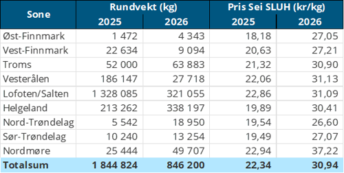 tabell4 Omsetning av fersk sei