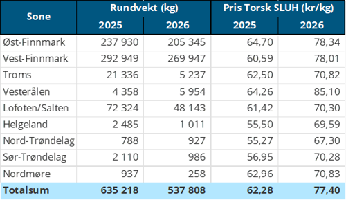 Tabell 2: Omsetning av fersk torsk, A og ekstra kvalitet fra norske båter sammenlignet med samme uke i fjor. Fra redskapene garn, jukse, line og snurrevad. Eksklusiv restråstoff.