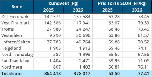 Tabell 2. Omsetning av fersk torsk, A og ekstra kvalitet fra norske båter i uke 32, 2026 sammenlignet med samme uke i fjor. Fra redskapene garn, jukse, line og snurrevad, eksklusiv restråstoff.