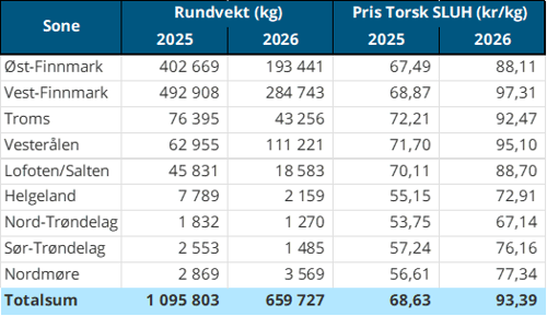 Omsetning av fersk torsk, A og ekstra kvalitet fra norske båter