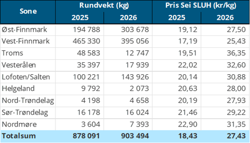 Tabell 4: Omsetning av fersk sei, A og ekstra kvalitet fra norske båter sammenlignet med samme uke i fjor. Fra redskapene garn, jukse, line, snurrevad og not, eksklusiv restråstoff.