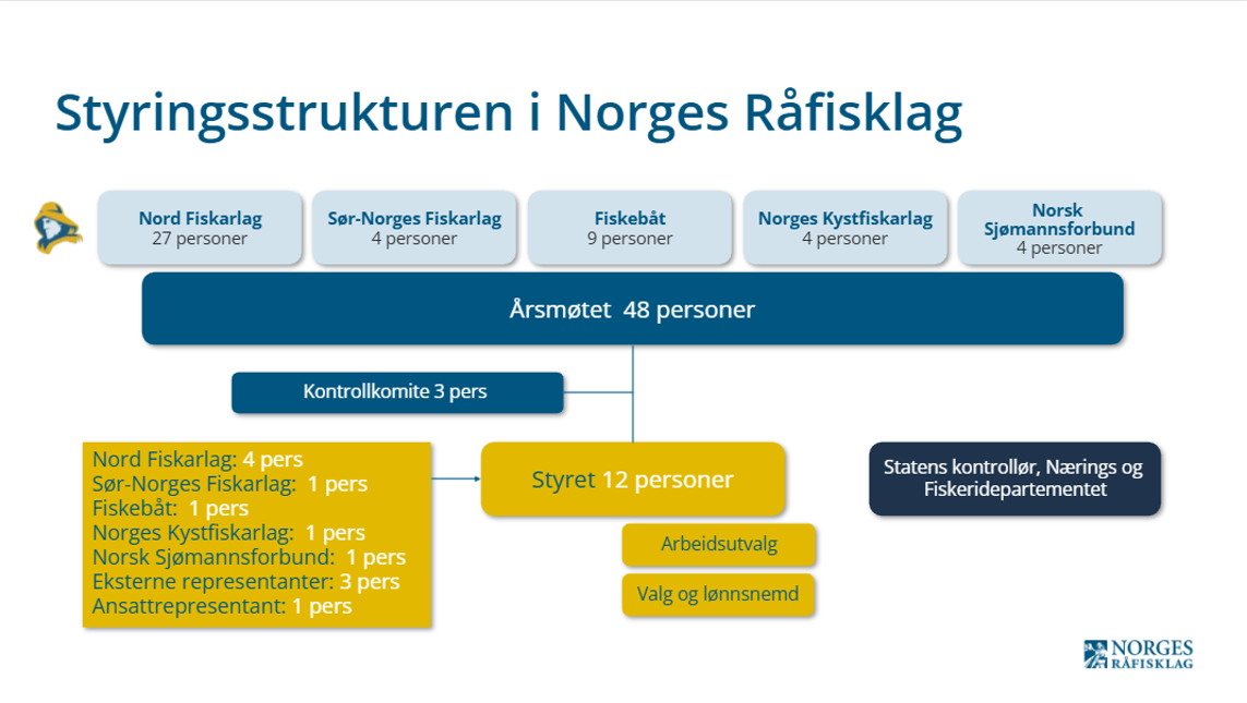 Styringsstrukturen 2026