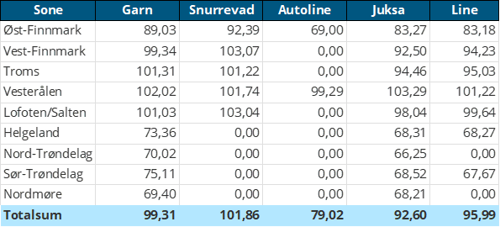 Priser av fersk torsk per redskap
