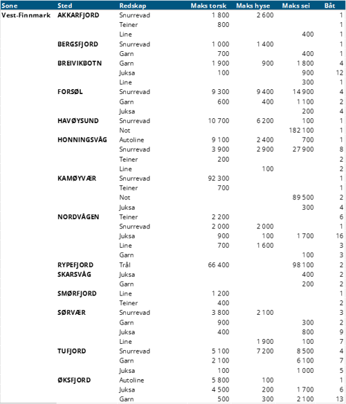 Vestfinnmark