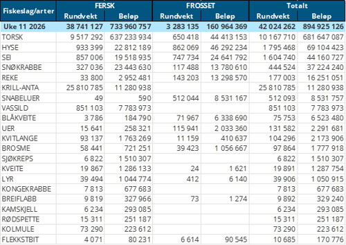 Tabell1 Omsetning for norske båter
