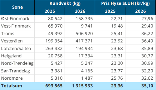 Omsetning av fersk hyse, krokfanget, A og ekstra kvalitet fra norske båter