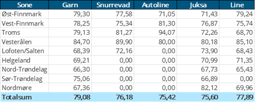 Tabell 3. Priser av fersk torsk per redskap, A og ekstra kvalitet fra norske båter i uke 35, 2026, eksklusiv restråstoff.