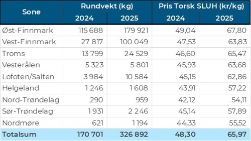 Tabell 2. Omsetning av fersk torsk, A og ekstra kvalitet fra norske båter i uke 40