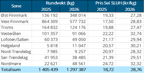 Tabell 4: Omsetning av fersk sei, A og ekstra kvalitet fra norske båter i uke 35, 2026 sammenlignet med samme uke i fjor. Fra redskapene garn, jukse, line, snurrevad og not, eksklusiv restråstoff.