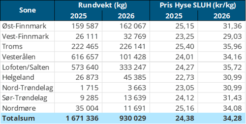 tabell5. Omsetning fersk hyse